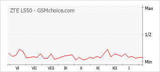 Gráfico de los cambios de popularidad ZTE L550