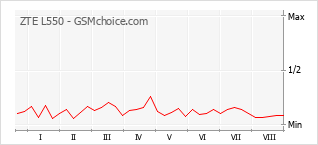 Le graphique de popularité de ZTE L550