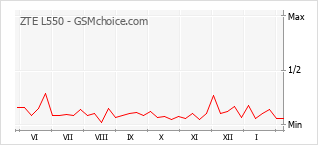 Populariteit van de telefoon: diagram ZTE L550