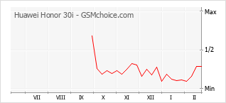 Gráfico de los cambios de popularidad Huawei Honor 30i