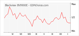 Diagramm der Poplularitätveränderungen von Blackview BV9900E