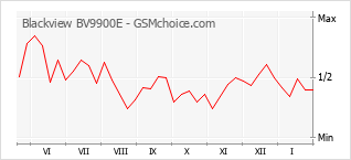 Gráfico de los cambios de popularidad Blackview BV9900E