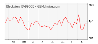 Le graphique de popularité de Blackview BV9900E