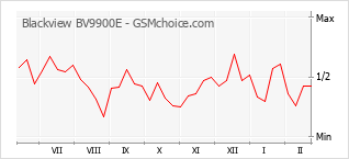 Диаграмма изменений популярности телефона Blackview BV9900E