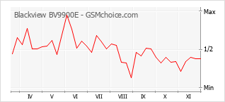 手机声望改变图表 Blackview BV9900E