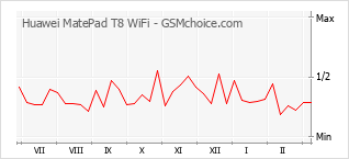 Traçar mudanças de populariedade do telemóvel Huawei MatePad T8 WiFi