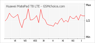 Diagramm der Poplularitätveränderungen von Huawei MatePad T8 LTE