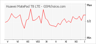 Le graphique de popularité de Huawei MatePad T8 LTE