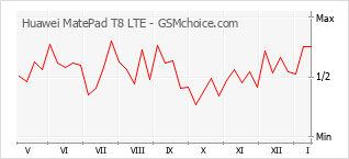 Populariteit van de telefoon: diagram Huawei MatePad T8 LTE