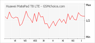 Traçar mudanças de populariedade do telemóvel Huawei MatePad T8 LTE