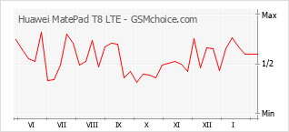 Диаграмма изменений популярности телефона Huawei MatePad T8 LTE
