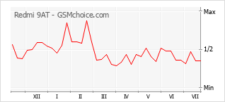 Popularity chart of Redmi 9AT