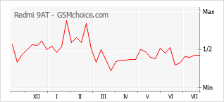 Gráfico de los cambios de popularidad Redmi 9AT