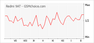 Le graphique de popularité de Redmi 9AT