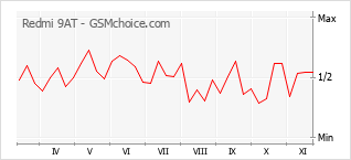 Grafico di modifiche della popolarità del telefono cellulare Redmi 9AT