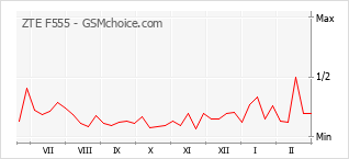 Popularity chart of ZTE F555