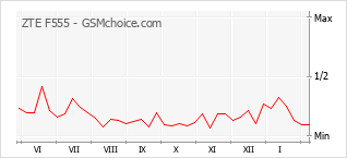 Le graphique de popularité de ZTE F555