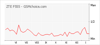 Populariteit van de telefoon: diagram ZTE F555