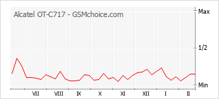 Grafico di modifiche della popolarità del telefono cellulare Alcatel OT-C717