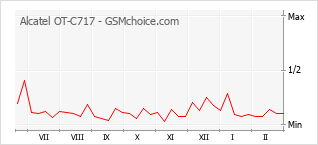 Populariteit van de telefoon: diagram Alcatel OT-C717
