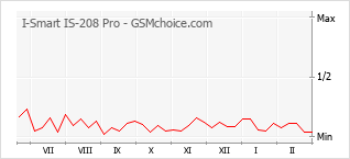 Grafico di modifiche della popolarità del telefono cellulare I-Smart IS-208 Pro
