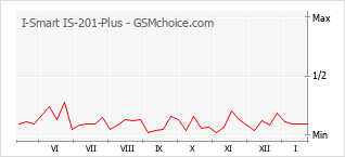 Diagramm der Poplularitätveränderungen von I-Smart IS-201-Plus