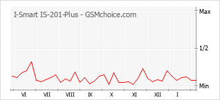 Gráfico de los cambios de popularidad I-Smart IS-201-Plus