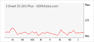 Populariteit van de telefoon: diagram I-Smart IS-201-Plus