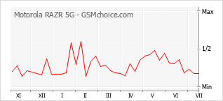 Diagramm der Poplularitätveränderungen von Motorola RAZR 5G