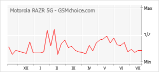 Gráfico de los cambios de popularidad Motorola RAZR 5G