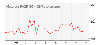 Le graphique de popularité de Motorola RAZR 5G