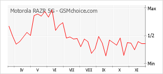 Grafico di modifiche della popolarità del telefono cellulare Motorola RAZR 5G