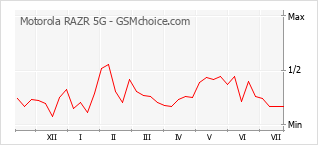 Populariteit van de telefoon: diagram Motorola RAZR 5G