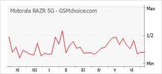 Диаграмма изменений популярности телефона Motorola RAZR 5G