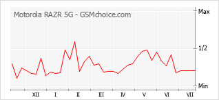 手机声望改变图表 Motorola RAZR 5G