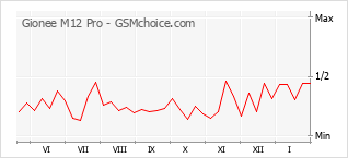 Diagramm der Poplularitätveränderungen von Gionee M12 Pro