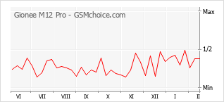 Gráfico de los cambios de popularidad Gionee M12 Pro