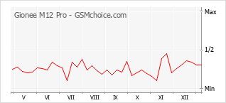 Le graphique de popularité de Gionee M12 Pro