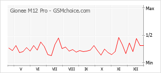 Grafico di modifiche della popolarità del telefono cellulare Gionee M12 Pro