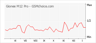 Populariteit van de telefoon: diagram Gionee M12 Pro