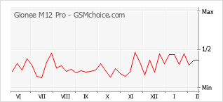 Traçar mudanças de populariedade do telemóvel Gionee M12 Pro