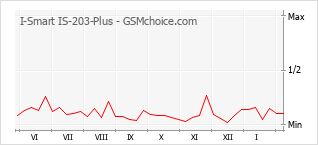 Diagramm der Poplularitätveränderungen von I-Smart IS-203-Plus