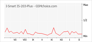 Gráfico de los cambios de popularidad I-Smart IS-203-Plus