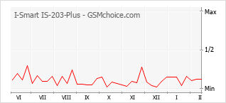 Populariteit van de telefoon: diagram I-Smart IS-203-Plus