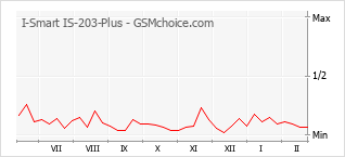 Traçar mudanças de populariedade do telemóvel I-Smart IS-203-Plus