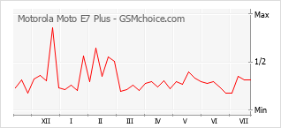 Popularity chart of Motorola Moto E7 Plus