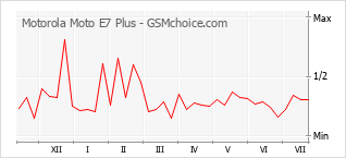 Gráfico de los cambios de popularidad Motorola Moto E7 Plus