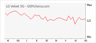 Popularity chart of LG Velvet 5G
