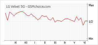 Gráfico de los cambios de popularidad LG Velvet 5G