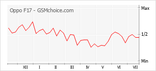 Popularity chart of Oppo F17